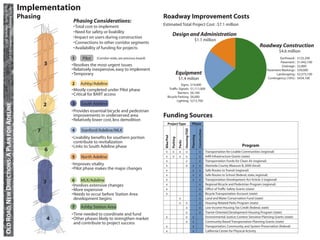 CP 218 Transportation Planning Studio
            UC Berkeley • Spring 2010
                                                   Implementation
                                                   Phasing                                                          Roadway Improvement Costs
                                                                  Phasing Considerations:
                                                                  • Total cost to implement                         Estimated Total Project Cost : $7.1 million
                                                                  • Need for safety or livability
                                                                  • Impact on users during construction
                                                                                                                                Design and Administration
                                                                                                                                                                       $1.1 million
                                                                  • Connections to other corridor segments
                                                                  • Availability of funding for projects                                                                                                                           Roadway Construction
                                                                                                                                                                                                                                                 $4.6 million
                                                                 1      Pilot (Corridor-wide, see previous board)                                                                                                                                 Earthwork :   $125,200
                                                                                                                                                                                                                                                  Pavement :    $1,442,100
                                                             5   • Resolves the most urgent issues                                                                                                                                                 Drainage :   $2,800
                                                                 • Relatively inexpensive, easy to implement                                                                                                                             Pavement Markings :    $59,000
                                                                 • Temporary                                                              Equipment                                                                                             Landscaping :   $2,573,100
                                                                                                                                          $1.4 milion                                                                                     Contingency (10%) :   $434,100
                                                                 2 Ashby/Adeline                                                   Signs:                        $14,000
                                                                 • Mostly completed under Pilot phase                     Trafﬁc Signals:                        $1,111,000
                                                                                                                                 Barriers:                       $6,100
                                                                 • Critical for BART access
                                                                                                                         Bicycle Parking:                        $6,000
                                                                                                                                Lighting:                        $213,700
                                                             2   3    South Adeline
    OLD ROAD, NEW DIRECTIONS: A PLAN FOR ADELINE




                                                                 • Provides essential bicycle and pedestrian
                                                                   improvements in underserved area                 Funding Sources
                                                                 • Relatively lower cost, less demolition
                                                                                                                          Project Type                            Phase




                                                                                                                                                   Housing/TOD
                                                         7       4    Stanford/Adeline/MLK




                                                                                                                                                                             Construction
                                                                                                                                                                  Planning
                                                                                                                     Bike/Ped
                                                                 • Livability beneﬁts for southern portion




                                                                                                                                Parking
                                                                                                                                           Parks
                                                                   contribute to revitalization
                                                                 • Links to South Adeline phase                                                                                                                       Program
                                                             6                                                       x          x          x        x                         x             Transportation for Livable Communities (regional)
                                                                 5    North Adeline                                  x          x          x        x                         x             Inﬁll Infrastructure Grants (state)
                                                                                                                     x                              x                         x             Transportation Funds for Clean Air (regional)
                                                                 • Improves vitality                                 x                              x             x           x             Alameda County Measure B, 2000 (local)
                                                                 • Pilot phase makes the major changes               x                                            x           x             Safe Routes to Transit (regional)
                                                                                                                     x                                            x           x             Safe Routes to School (federal, state, regional)
                                                                 6 MLK/Adeline                                       x                                            x           x             Transportation Development Act Article 3 (regional)
                                                             3                                                       x                                                        x             Regional Bicycle and Pedestrian Program (regional)
                                                                 • Involves extensive changes
                                                                 • More expensive                                    x                                                        x             Ofﬁce of Trafﬁc Safety Grants (state)
                                                                 • Needs to occur before Station Area                x                                                        x             Bicycle Transportation Account (state)
                                                                   development begins                                                      x                                  x             Land and Water Conservation Fund (state)
                                                                                                                                           x        x                         x             Housing-Related Parks Program (state)
                                                                 7    Ashby Station Area                                                            x                         x             Low Income Housing Tax Credit (federal, state)
                                                                                                                                                    x                         x             Transit-Oriented Development Housing Program (state)
                                                                 • Time needed to coordinate and fund
                                                                                                                     x                              x             x                         Environmental Justice: Context Sensitive Planning Grants (state)
                                                             4   • Other phases likely to strengthen market
                                                                                                                                                    x             x                         Community Based Transportation Planning Grants (state)
                                                                   and contribute to project success
                                                                                                                     x                                            x                         Transportation, Community, and System Preservation (federal)
                                                                                                                     x                                            x                         California Center for Physical Activity
 