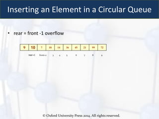 © Oxford University Press 2014. All rights reserved.
Inserting an Element in a Circular Queue
• rear = front -1 overflow
9 10 7 18 14 36 45 21 99 72
rear=1 front=2 3 4 5 6 7 8 9
 