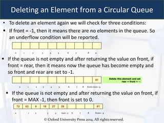 © Oxford University Press 2014. All rights reserved.
Deleting an Element from a Circular Queue
• To delete an element again we will check for three conditions:
 If front = -1, then it means there are no elements in the queue. So
an underflow condition will be reported.
0 1 2 3 4 5 6 7 8 9
 If the queue is not empty and after returning the value on front, if
front = rear, then it means now the queue has become empty and
so front and rear are set to -1.
Delete this element and set
rear = front = -1
81
0 1 2 3 4 5 6 7 8 front=rear= 9
 If the queue is not empty and after returning the value on front, if
front = MAX -1, then front is set to 0.
72 63 9 18 27 39 81
0 1 2 3 4 rear= 5 6 7 8 front= 9
 