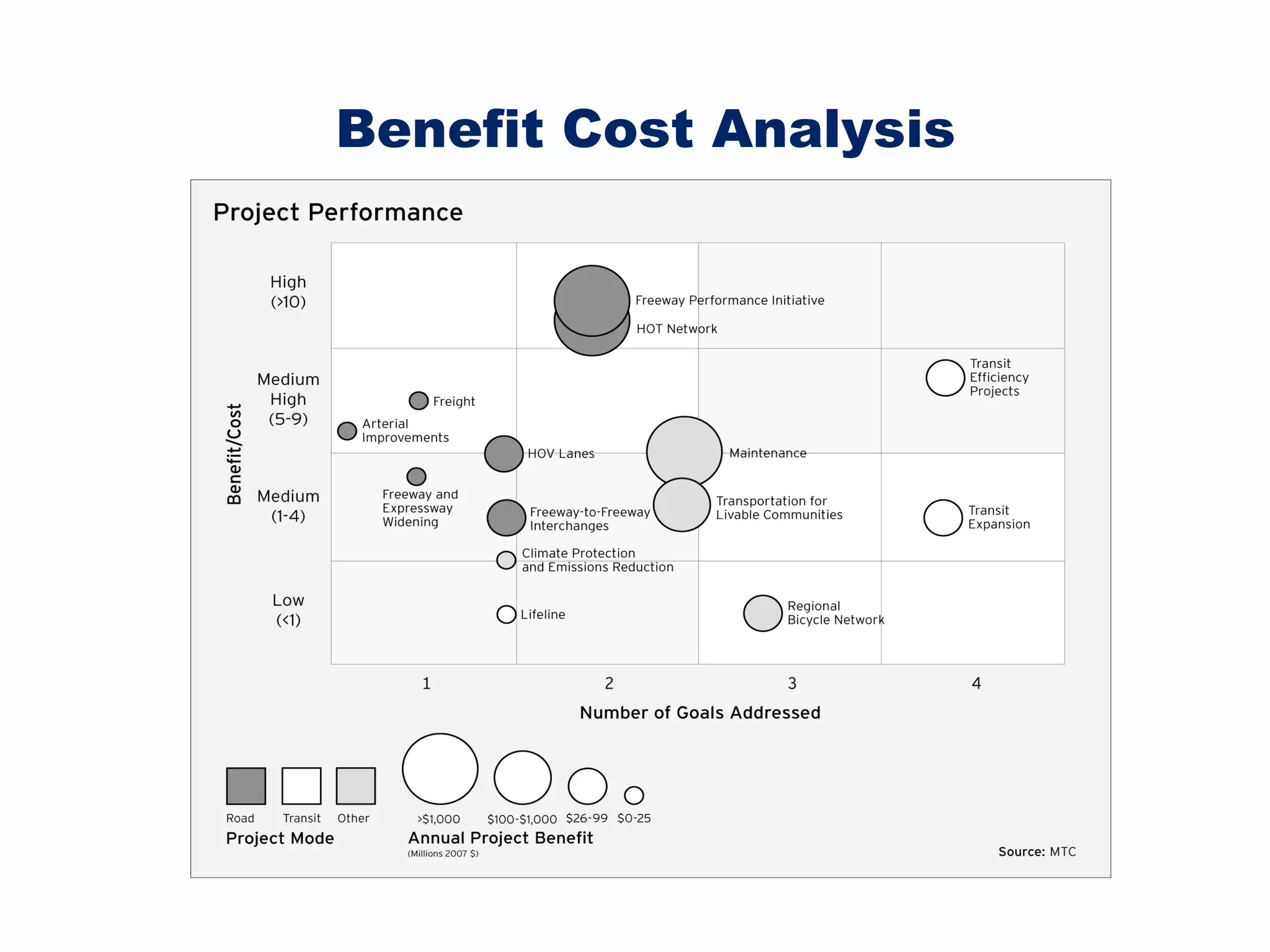 Benefit Cost Analysis 