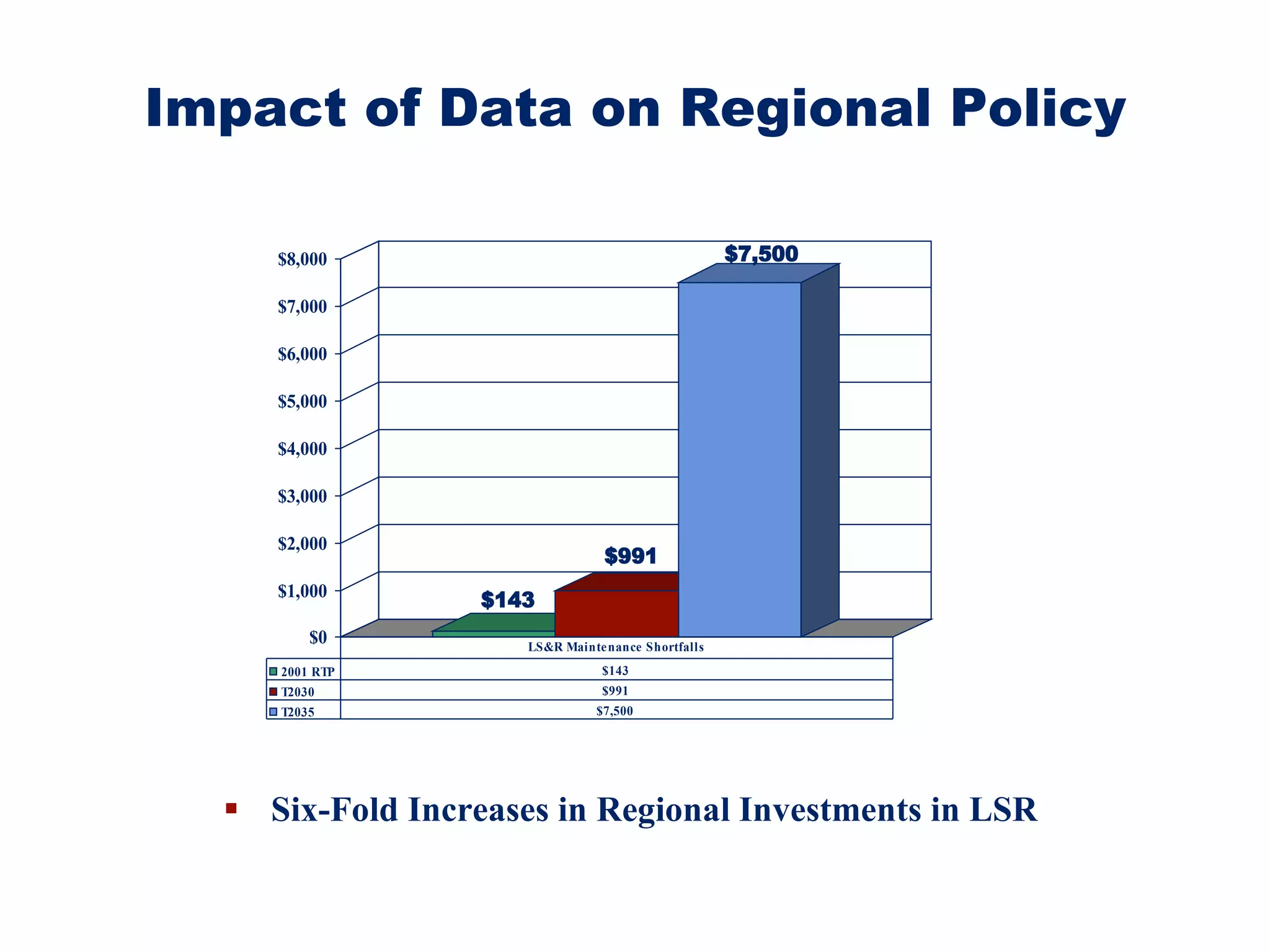 Six-Fold Increases in Regional Investments in LSR  Impact of Data on Regional Policy 