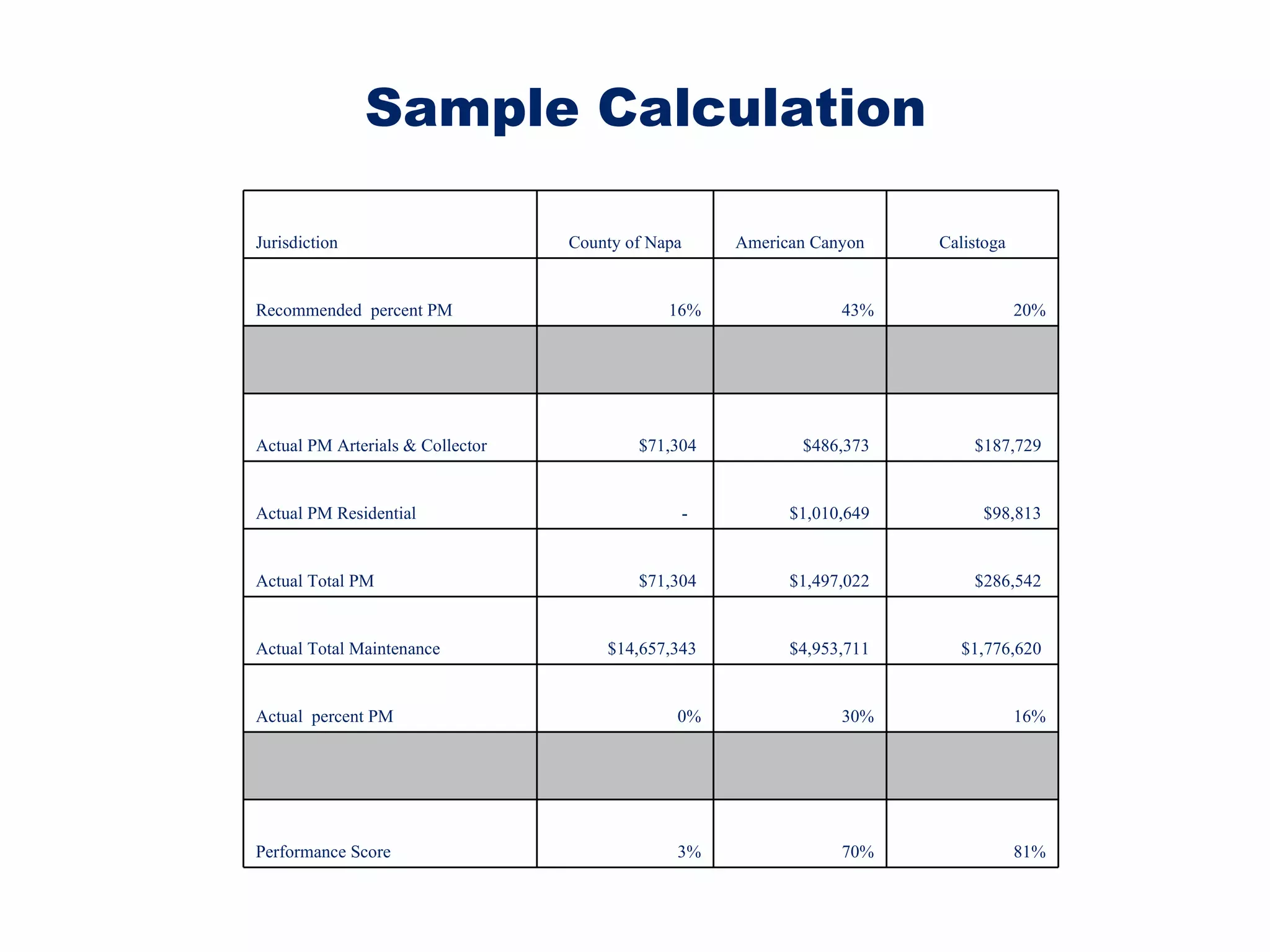 Sample Calculation 81% 70% 3% Performance Score         16% 30% 0% Actual  percent PM $1,776,620  $4,953,711  $14,657,343  Actual Total Maintenance $286,542  $1,497,022  $71,304  Actual Total PM $98,813  $1,010,649  -  Actual PM Residential $187,729  $486,373  $71,304  Actual PM Arterials & Collector         20% 43% 16% Recommended  percent PM Calistoga American Canyon County of Napa Jurisdiction 