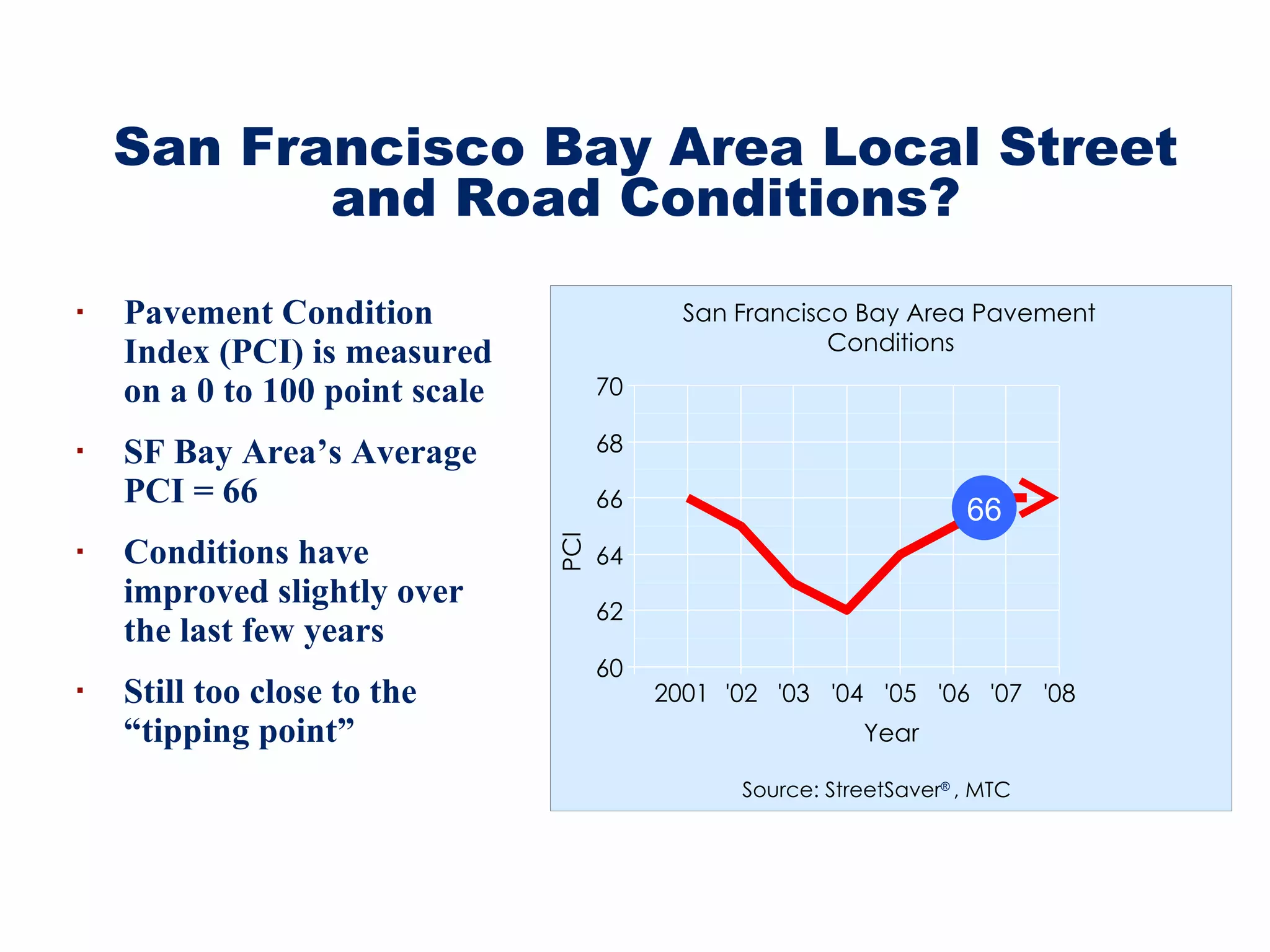 Pavement Condition Index (PCI) is measured on a 0 to 100 point scale SF Bay Area’s Average PCI = 66 Conditions have improved slightly over  the last few years Still too close to the “tipping point” San Francisco Bay Area Local Street and Road Conditions? 60 62 64 66 68 70 2001 '02 '03 '04 '05 '06 '07 '08 San Francisco Bay Area Pavement Conditions Year Source: StreetSaver ®  , MTC PCI 66 