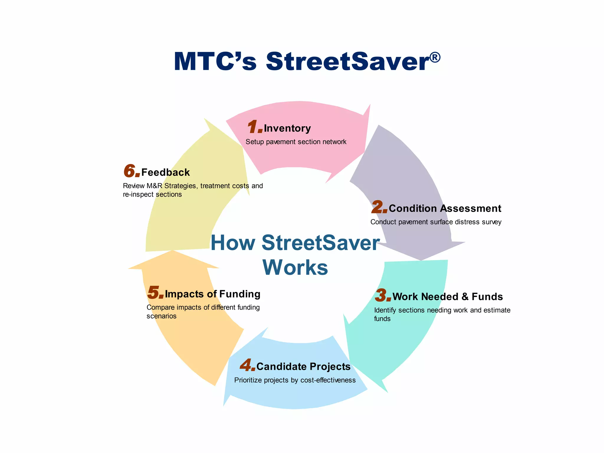 MTC’s StreetSaver ® 