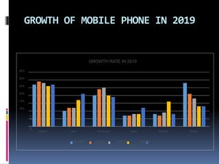 GROWTH OF MOBILE PHONE IN 2019
GROWTH RATE IN 2019
35%
30%
25%
20%
15%
10%
5
%
0
%
Xiaomi Vivo Samsung Oppo Realme Others
...