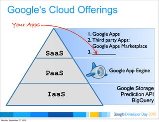 Developer DayGoogle 2010
Google Storage
Prediction API
BigQuery
Your Apps
1. Google Apps
2. Third party Apps:
Google Apps Marketplace
3. ________
6
Google App Engine
IaaS
PaaS
SaaS
Google's Cloud Offerings
Monday, September 27, 2010
 