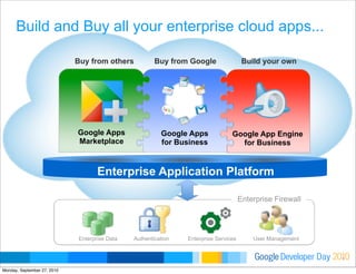 Developer DayGoogle 2010
Build your own
Google App Engine
for Business
Buy from others
Google Apps
Marketplace
Enterprise Firewall
Enterprise Data Authentication Enterprise Services User Management
Buy from Google
Google Apps
for Business
Build and Buy all your enterprise cloud apps...
9
Enterprise Application Platform
Monday, September 27, 2010
 