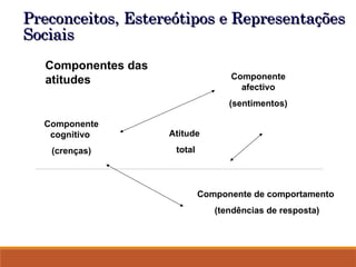 Preconceitos, Estereótipos e Representações
Preconceitos, Estereótipos e Representações
Sociais
Sociais
Componente
cognitivo
(crenças)
Componente
afectivo
(sentimentos)
Atitude
total
Componente de comportamento
(tendências de resposta)
Componentes das
atitudes
 