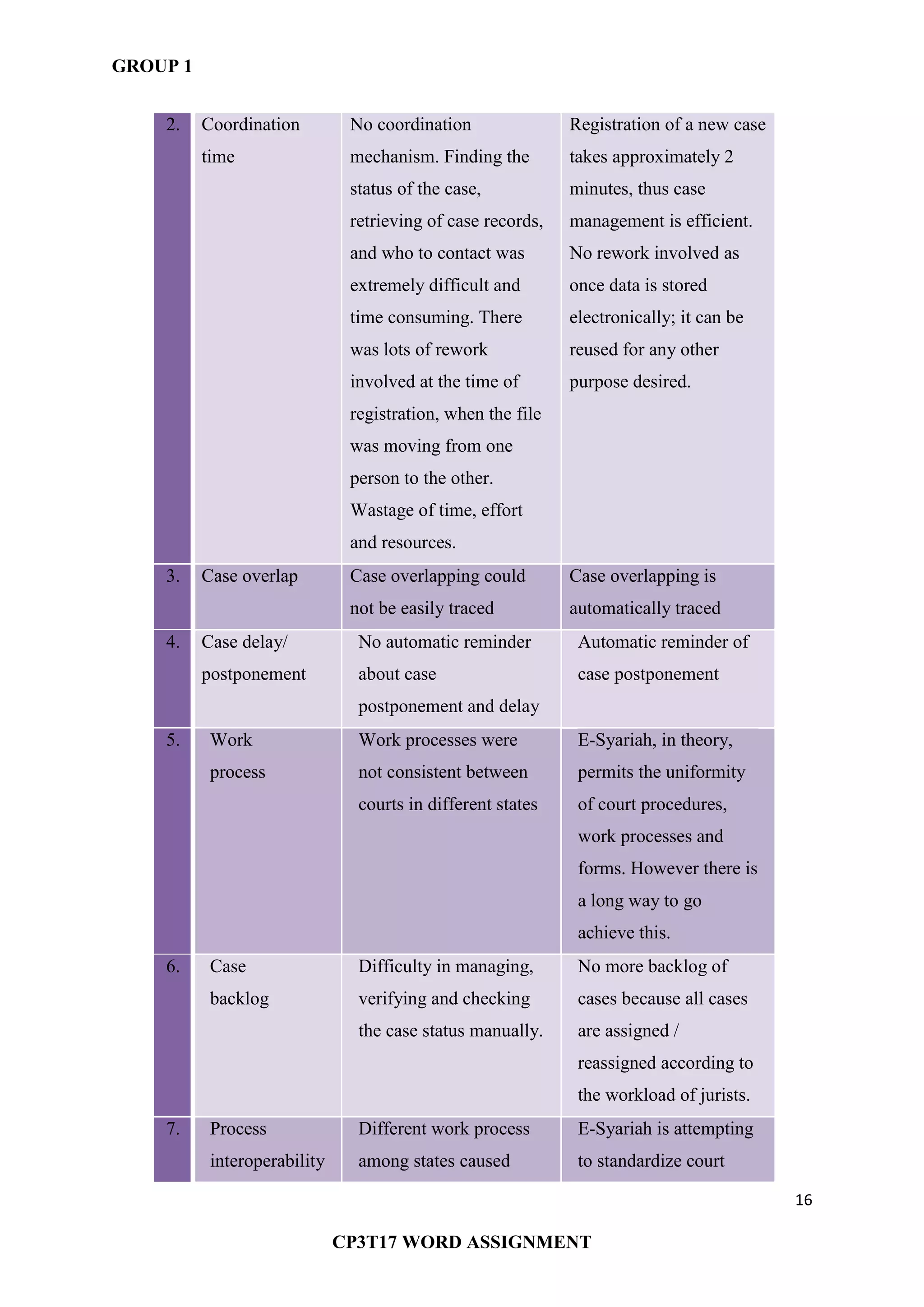 GROUP 1
16
CP3T17 WORD ASSIGNMENT
2. Coordination
time
No coordination
mechanism. Finding the
status of the case,
retrieving of case records,
and who to contact was
extremely difficult and
time consuming. There
was lots of rework
involved at the time of
registration, when the file
was moving from one
person to the other.
Wastage of time, effort
and resources.
Registration of a new case
takes approximately 2
minutes, thus case
management is efficient.
No rework involved as
once data is stored
electronically; it can be
reused for any other
purpose desired.
3. Case overlap Case overlapping could
not be easily traced
Case overlapping is
automatically traced
4. Case delay/
postponement
No automatic reminder
about case
postponement and delay
Automatic reminder of
case postponement
5. Work
process
Work processes were
not consistent between
courts in different states
E-Syariah, in theory,
permits the uniformity
of court procedures,
work processes and
forms. However there is
a long way to go
achieve this.
6. Case
backlog
Difficulty in managing,
verifying and checking
the case status manually.
No more backlog of
cases because all cases
are assigned /
reassigned according to
the workload of jurists.
7. Process
interoperability
Different work process
among states caused
E-Syariah is attempting
to standardize court
 