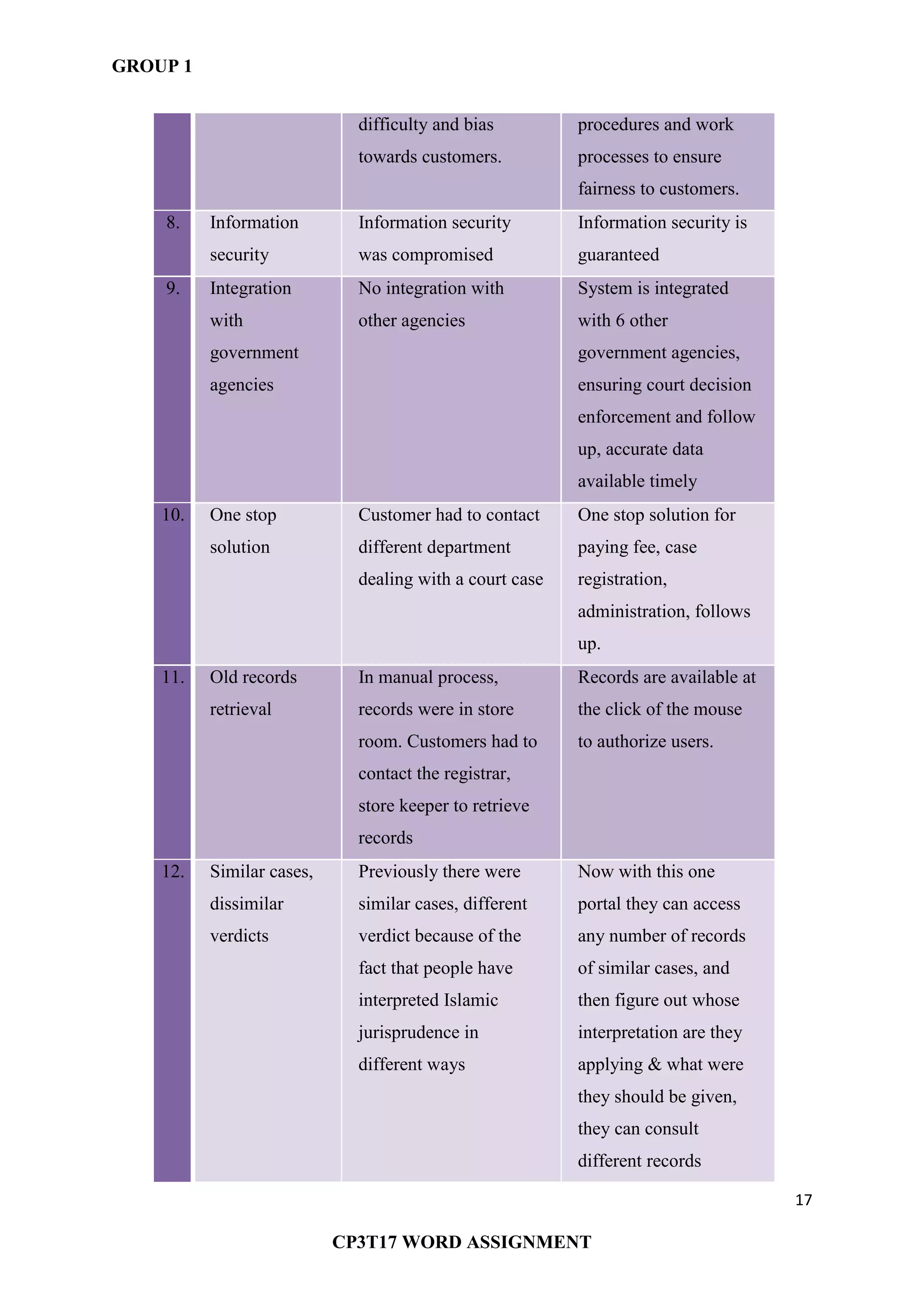 GROUP 1
17
CP3T17 WORD ASSIGNMENT
difficulty and bias
towards customers.
procedures and work
processes to ensure
fairness to customers.
8. Information
security
Information security
was compromised
Information security is
guaranteed
9. Integration
with
government
agencies
No integration with
other agencies
System is integrated
with 6 other
government agencies,
ensuring court decision
enforcement and follow
up, accurate data
available timely
10. One stop
solution
Customer had to contact
different department
dealing with a court case
One stop solution for
paying fee, case
registration,
administration, follows
up.
11. Old records
retrieval
In manual process,
records were in store
room. Customers had to
contact the registrar,
store keeper to retrieve
records
Records are available at
the click of the mouse
to authorize users.
12. Similar cases,
dissimilar
verdicts
Previously there were
similar cases, different
verdict because of the
fact that people have
interpreted Islamic
jurisprudence in
different ways
Now with this one
portal they can access
any number of records
of similar cases, and
then figure out whose
interpretation are they
applying & what were
they should be given,
they can consult
different records
 