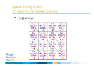 Space Filling Curve
for multi-dimensional queries
• by @ashigeru
 