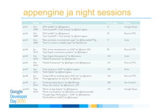 appengine ja night sessions
Date Sessions # of regs Place
ajn#1 Oct
2009
"JDO pitfalls" by @higayasuo
"Low Level API + Unit testing" by @shin1ogawa
31 Google Tokyo
ajn#2 Oct
2009
"JDO pitfalls" by @higayasuo
"Low Level API + Unit testing" by @shin1ogawa
73 Recruit MTL
ajn#3 Dec
2009
"Best practices on production apps" by @bluerabbit777jp
"How to create a scalable apps" by Takezaki-san
71 Gree
ajn#4 Jan
2010
"DSL driven development on GAE" by @asami 224
"App Engine transaction puzzlers" by @ashigeru
95 Recruit MTL
ajn#5 Feb
2010
"App Engine Anti-patterns" by @tmatsuo
"Global Transaction" by @higayasuo
124 Gree
ajn#6 Mar
2010
"Global Transaction" by @ashigeru and @higayasuo 127 Recruit MTL
ajn#7 Apr
2010
"Unit testing on GAE" by @shin1ogawa
"GAE Q&As" by @shin1ogawa
140 Gree
ajn#8 Jun
2010
"Using GAE on building Sport SNS site" by @najeira
"Fast aggregation by skip list" by @koher
130 Recruit MTL
ajn#9 Jul
2010
"Understanding Query" by @bufferings
"Next Gen Query" by @kazunori_279
108 the Canteen
ajn#10 Aug
2010
"Slim3 on App Engine" by @higayasuo
"Mirah and Dubious" by @headius and @johnwoodell
"Google Apps Marketplace + GAE" by @nakajiman
"DaVinciPad on GAE/J" by @shumpei
120 Google Tokyo
 