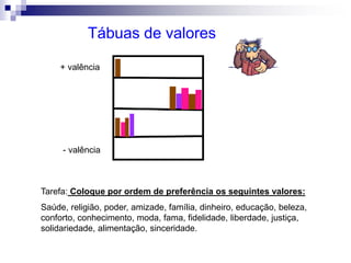 Tábuas de valores
Tarefa: Coloque por ordem de preferência os seguintes valores:
Saúde, religião, poder, amizade, família, dinheiro, educação, beleza,
conforto, conhecimento, moda, fama, fidelidade, liberdade, justiça,
solidariedade, alimentação, sinceridade.
+ valência
- valência
 