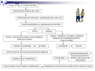 VIVER EU COM O OUTRO
DIFERENTES MODOS DE VIDA
DEPENDE DA VONTADE / LIBERDADE DE CADA UM
SEM INTERFERIR NA LIBERDADE DO OUTRO
ÉTICA MORAL
ETHOS – REFLEXÃO ACERCA DAS NORMAS –
POR QUE FAZER?
MORES – REGRAS, VALORES, NORMAS,
ORDENS DE COMPORTAMENTO –
O QUE FAZER?
VIVÊNCIA INTERIOR EXTERIOR
ACEITAÇÃO OU REJEIÇÃO DAS REGRAS MORAIS
DEVER
QUERER
SABER O QUE É BOM/MAU
O QUE FAZER COM A MINHA LIBERDADE? LIBERDADE DE ESCOLHA CONSCIENTE E REFLECTIDA
VIVER BEM
RESPONSABILIDADE - A
REALIZAÇÃO DO EU,
SUPÕE A REALIZAÇÃO
DO OUTRO
 