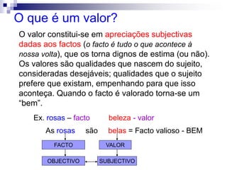 O que é um valor?
O valor constitui-se em apreciações subjectivas
dadas aos factos (o facto é tudo o que acontece à
nossa volta), que os torna dignos de estima (ou não).
Os valores são qualidades que nascem do sujeito,
consideradas desejáveis; qualidades que o sujeito
prefere que existam, empenhando para que isso
aconteça. Quando o facto é valorado torna-se um
“bem”.
Ex. rosas – facto beleza - valor
As rosas são belas = Facto valioso - BEM
FACTO VALOR
OBJECTIVO SUBJECTIVO
 