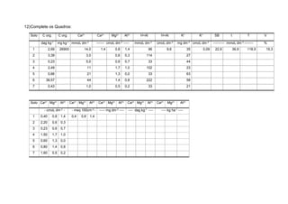 12)Complete os Quadros:
Solo C org. C org. Ca2+ Ca2+ Mg2+ Al3+ H+Al H+Al K+ K+ SB t T V
dag kg-1 mg kg-1 mmolc dm-3 ------- cmolc dm-3 ----- mmolc dm-3 cmolc dm-3 mg dm-3 cmolc dm-3 ---------- mmolc dm-3 -------- %
1 2,69 26900 14,0 1,4 0,8 1,4 96 9,6 35 0,09 22,9 36,9 118,9 19,3
2 3,39 3,0 0,6 0,3 114 27
3 0,23 5,0 0,6 0,7 33 44
4 2,49 11 1,7 1,0 102 23
5 0,66 21 1,3 0,0 33 63
6 38,57 44 1,4 0,8 222 58
7 0,43 1,0 0,5 0,2 33 21
Solo Ca2+ Mg2+ Al3+ Ca2+ Mg2+ Al3+ Ca2+ Mg2+ Al3+ Ca2+ Mg2+ Al3+ Ca2+ Mg2+ Al3+
- cmolc dm-3 - - meq 100cm-3 - ----- mg dm-3 ---- ---- dag kg-1 ---- ---- kg ha-1 ----
1 0,40 0,8 1,4 0,4 0,8 1,4
2 2,20 0,6 0,3
3 0,23 0,6 0,7
4 1,50 1,7 1,0
5 0,60 1,3 0,0
6 0,80 1,4 0,8
7 1,60 0,5 0,2
 
