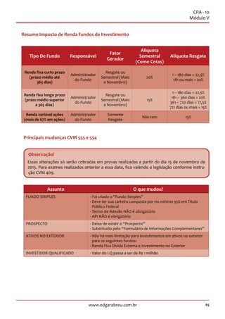 65www.edgarabreu.com.br
CPA - 10
Módulo V
Resumo Imposto de Renda Fundos de Investimento
Tipo De Fundo Responsável
Fator
Gerador
Aliquota
Semestral
(Come Cotas)
Aliquota Resgate
Renda fixa curto prazo
(prazo médio até
365 dias)
Administrador
do Fundo
Resgate ou
Semestral (Maio
e Novembro)
20%
1 – 180 dias = 22,5%
181 ou mais = 20%
Renda fixa longo prazo
(prazo médio superior
a 365 dias)
Administrador
do Fundo
Resgate ou
Semestral (Maio
e Novembro)
15%
1 – 180 dias = 22,5%
181 – 360 dias = 20%
361 – 720 dias = 17,5%
721 dias ou mais = 15%
Renda variável ações
(mais de 67% em ações)
Administrador
do Fundo
Somente
Resgate
Não tem 15%
Principais mudanças CVM 555 e 554
Observação!
Essas alterações só serão cobradas em provas realizadas a partir do dia 15 de novembro de
2015. Para exames realizados anterior a essa data, fica valendo a legislação conforme instru-
ção CVM 409.
Assunto O que mudou?
FUNDO SIMPLES - Foi criado o “Fundo Simples”
- Deve ter sua carteira composta por no mínimo 95% em Título
Público Federal
- Termo de Adesão NÃO é obrigatório
- API NÃO é obrigatório
PROSPECTO - Deixa de existir o “Prospecto”
- Substituído pelo “Formulário de Informações Complementares”
ATIVOS NO EXTERIOR - Não há mais limitação para investimentos em ativos no exterior
para os seguintes fundos:
- Renda Fixa Dívida Externa e Investimento no Exterior
INVESTIDOR QUALIFICADO - Valor do I.Q passa a ser de R$ 1 milhão
 