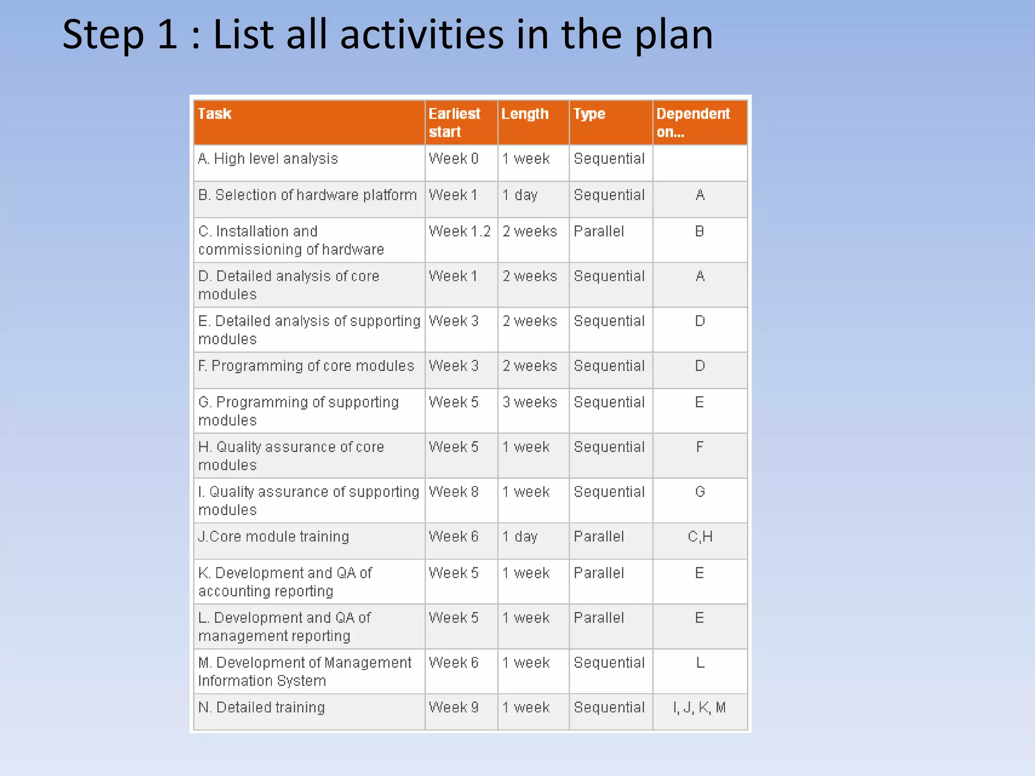 Step 1 : List all activities in the plan
 