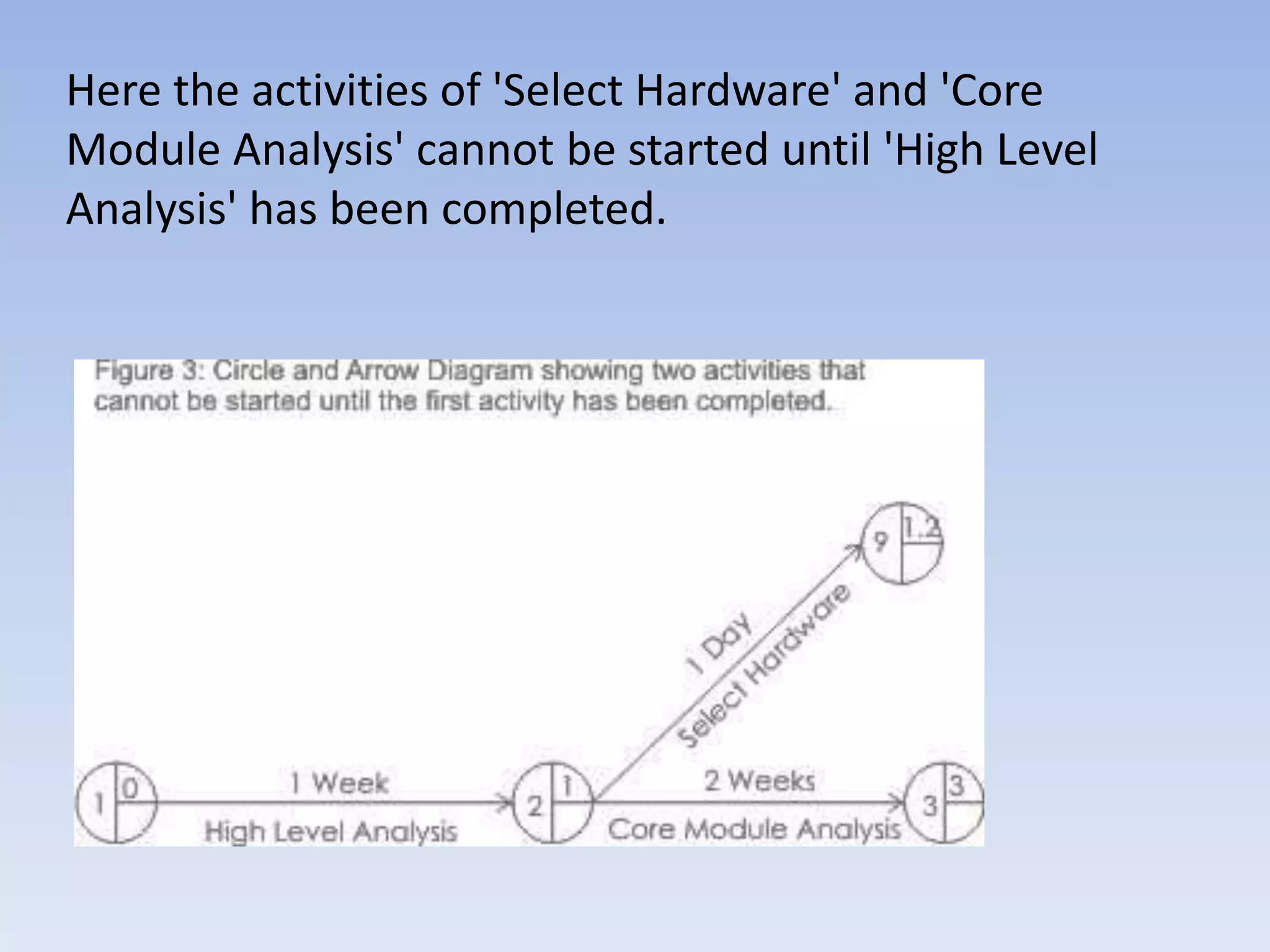 Here the activities of 'Select Hardware' and 'Core
Module Analysis' cannot be started until 'High Level
Analysis' has been completed.
 
