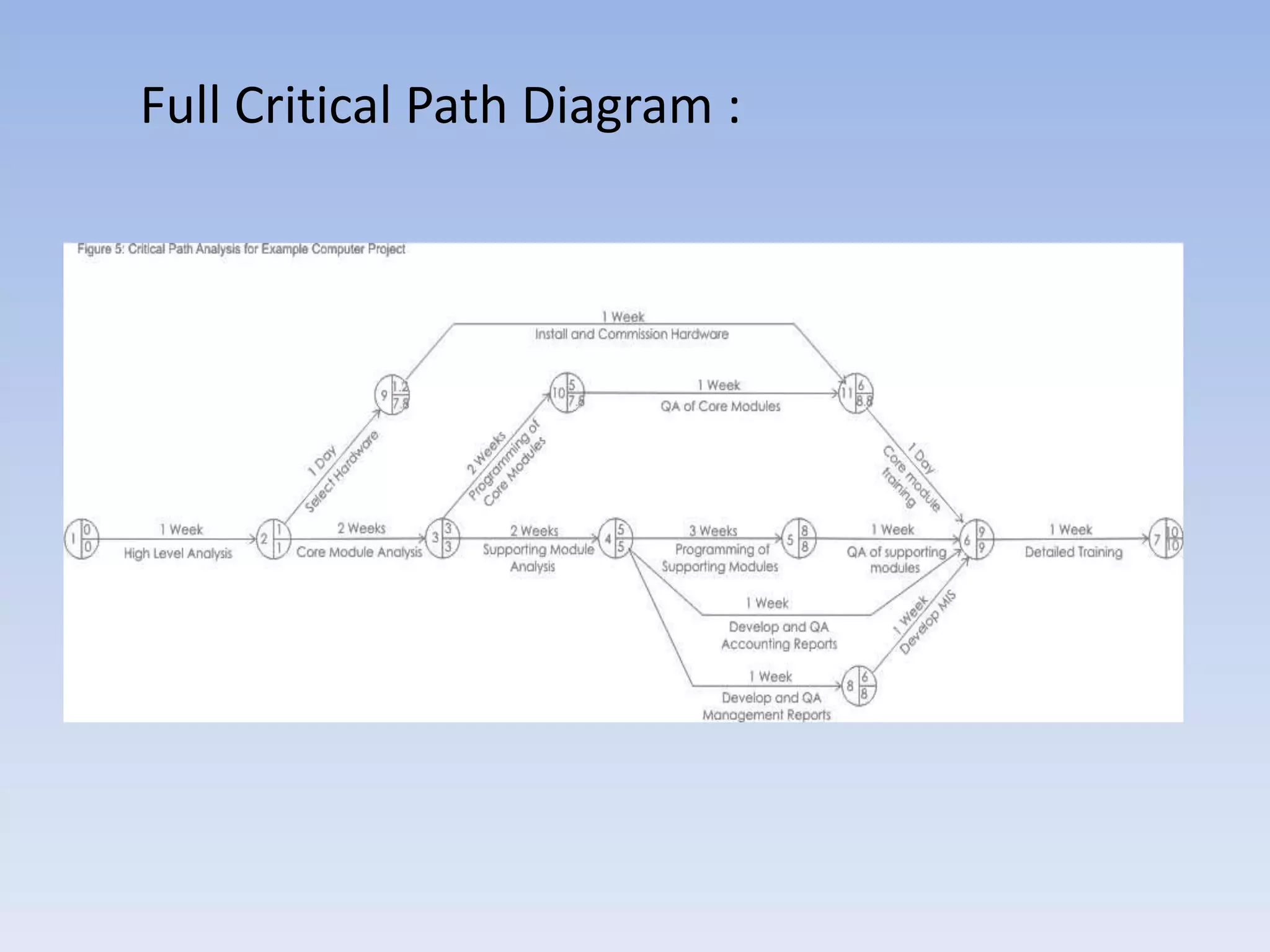 Full Critical Path Diagram :
 