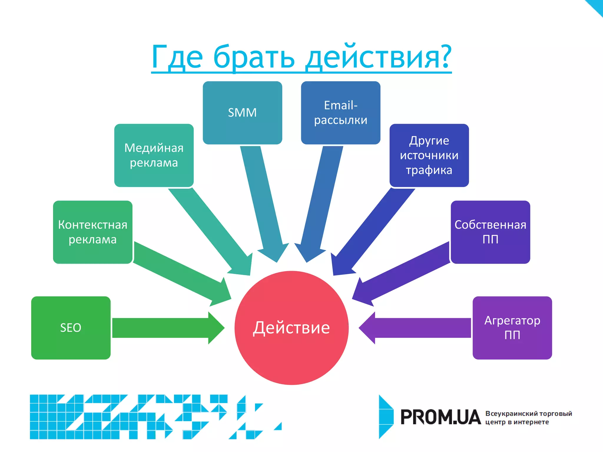 Где брать действия?
                              Email-
                     SMM
                             рассылки
                                          Другие
          Медийная
                                        источники
          реклама
                                         трафика



Контекстная                                     Собственная
 реклама                                            ПП




                                                    Агрегатор
SEO                    Действие                        ПП
 
