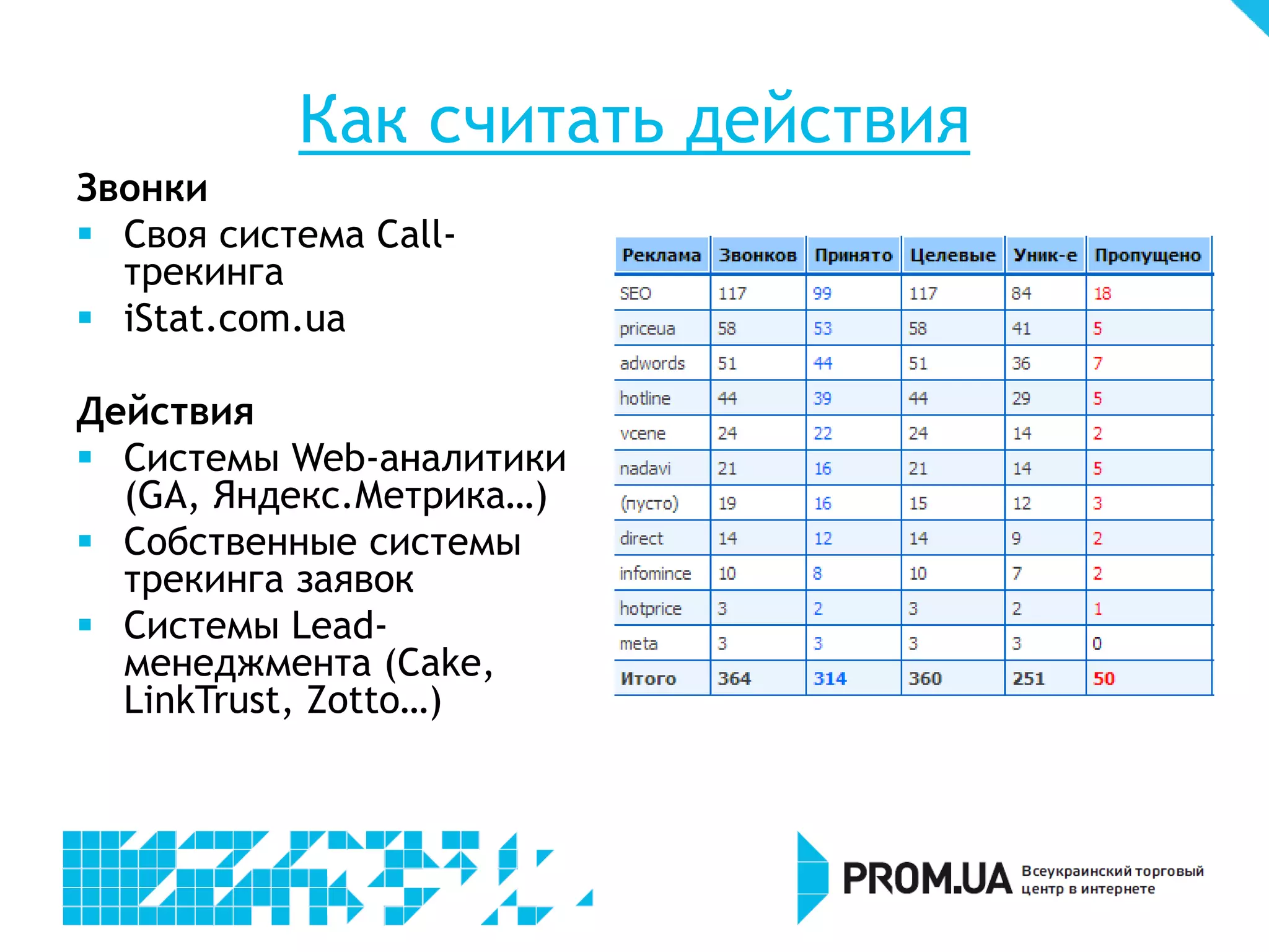 Как считать действия
Звонки
 Своя система Call-
  трекинга
 iStat.com.ua

Действия
 Системы Web-аналитики
  (GA, Яндекс.Метрика…)
 Собственные системы
  трекинга заявок
 Системы Lead-
  менеджмента (Cake,
  LinkTrust, Zotto…)
 