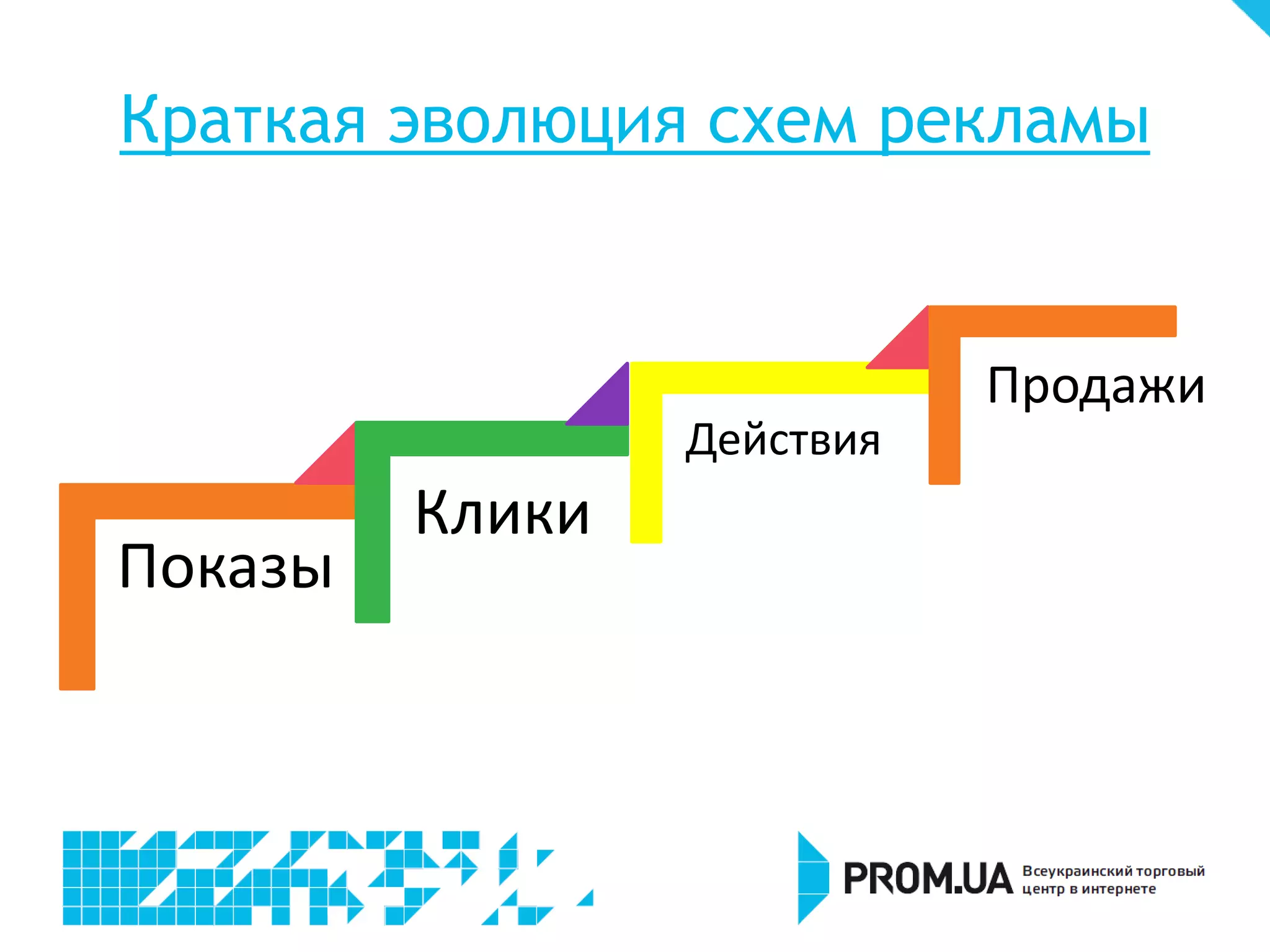 Краткая эволюция схем рекламы


                            Продажи
                 Действия
         Клики
Показы
 