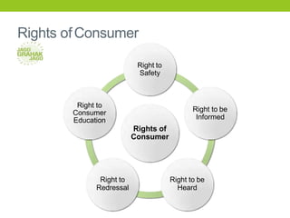 Rights of
Consumer
Right to
Safety
Right to be
Informed
Right to be
Heard
Right to
Redressal
Right to
Consumer
Education
Rights ofConsumer
 