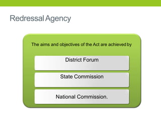 RedressalAgency
The aims and objectives of the Act are achieved by
District Forum
State Commission
National Commission.
 
