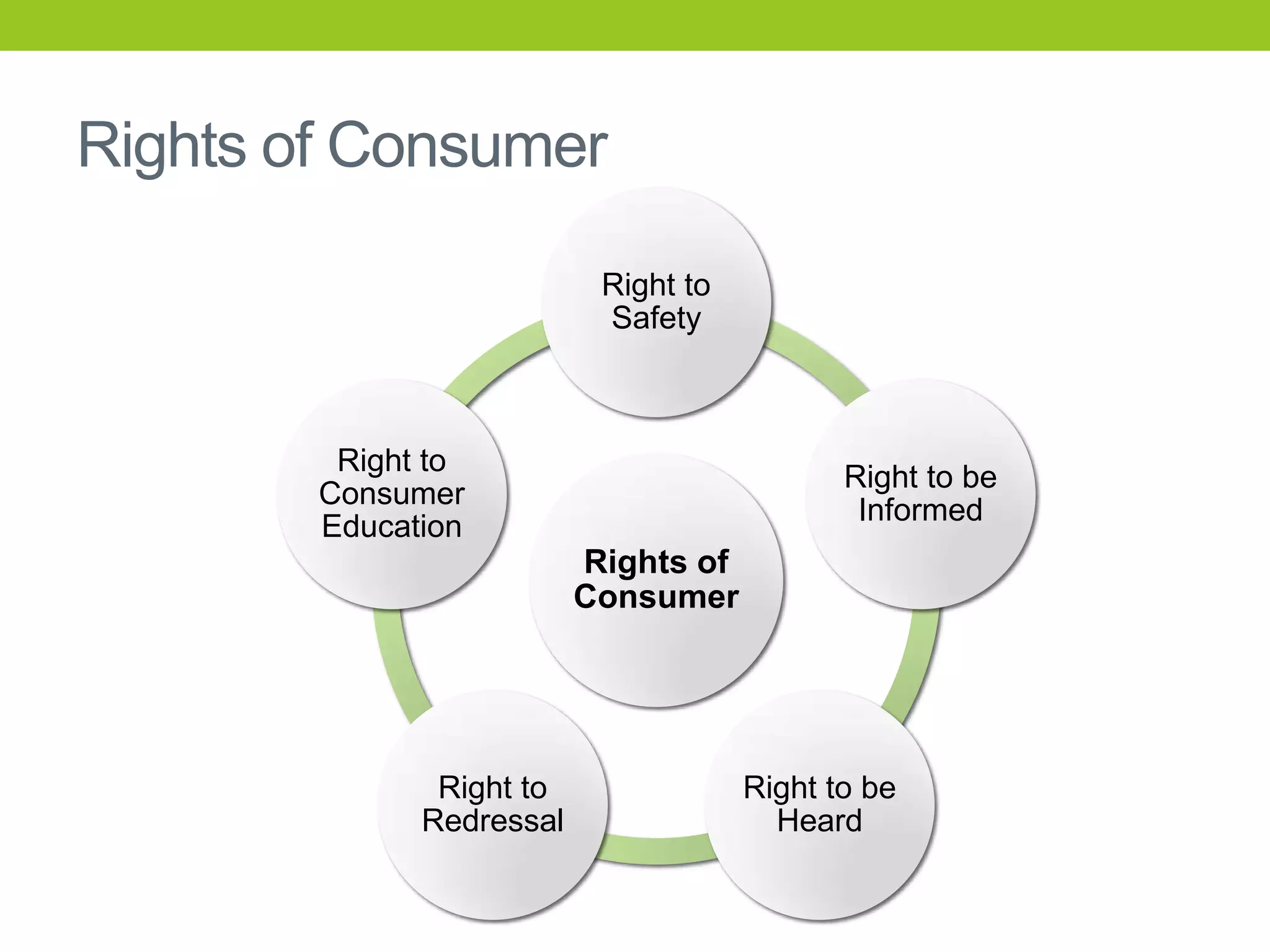 Rights of Consumer
Right to
Safety

Right to
Consumer
Education

Right to be
Informed

Rights of
Consumer

Right to
Redressal

Right to be
Heard

 