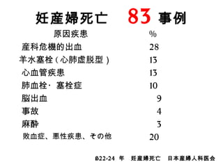 妊産婦死亡　 83 事例
原因疾患 　　 % 　　
産科危機的出血 　　 28
羊水塞栓 ( 心肺虚脱型） 　 13
心血管疾患 　 13
肺血栓・塞栓症 　 10
脳出血 　　 9
事故 　　 4
麻酔 　　 3
敗血症、悪性疾患、その他 　　 20
H22-24 年　妊産婦死亡　日本産婦人科医会
 