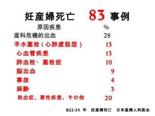 妊産婦死亡　 83 事例
原因疾患 　　 % 　　
　産科危機的出血 　　 28
羊水塞栓 ( 心肺虚脱型） 　 13
心血管疾患 　 13
肺血栓・塞栓症 　 10
脳出血 　　 9
事故 　　 4
麻酔 　　 3
敗血症、悪性疾患、その他 　　 20
H22-24 年　妊産婦死亡　日本産婦人科医会
 