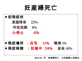 妊産婦死亡
■ 初発症状
　意識障害　 22%
呼吸困難　 8%
　　心停止 6%
　
■ 発症場所 ：自宅　 11% 職場 1%
■ 発症時期 ：妊娠中 38% 産後 16%
H22-24 年　妊産婦死亡　日本産婦人科医会
 