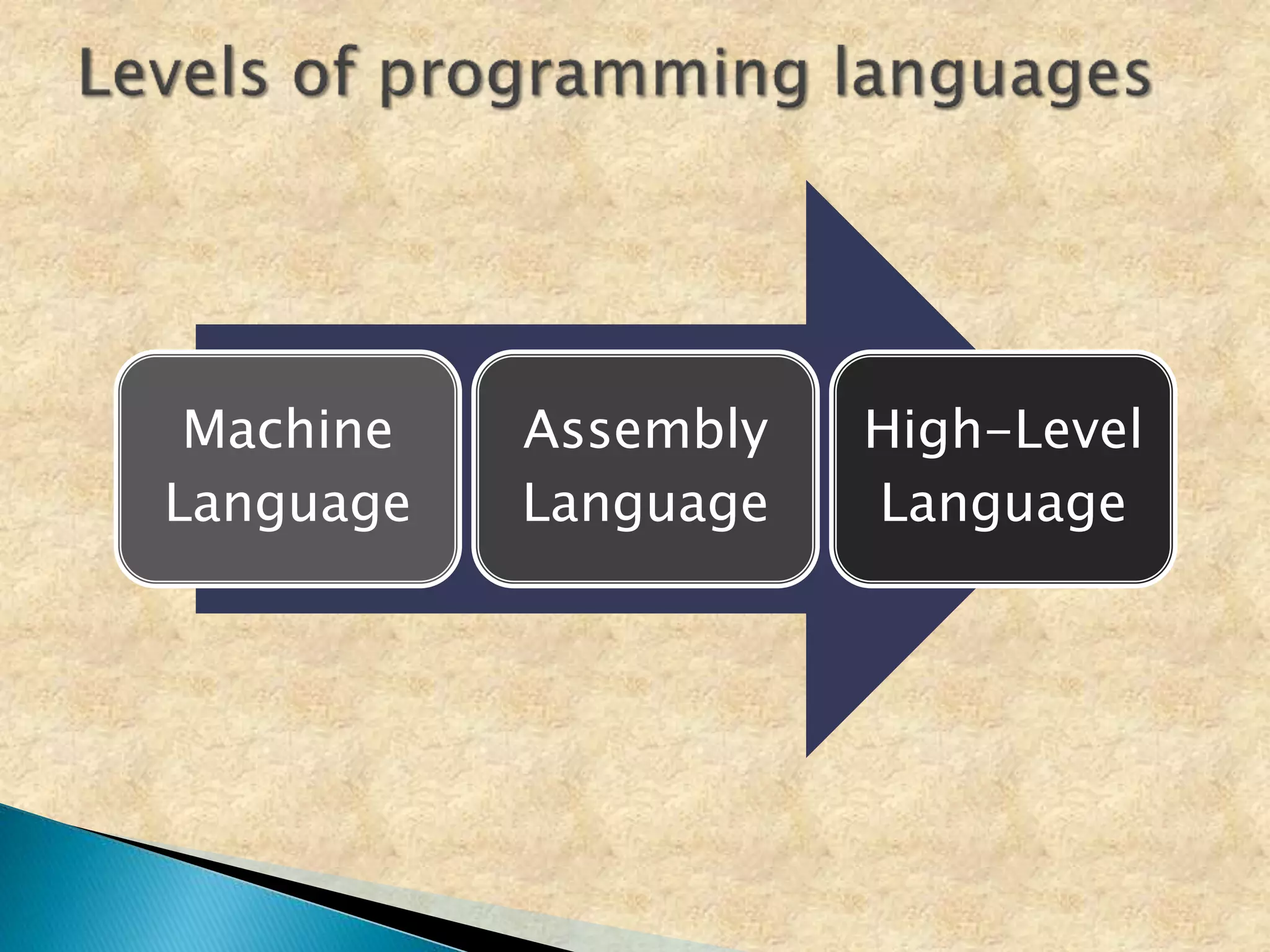Machine
Language
Assembly
Language
High-Level
Language
 