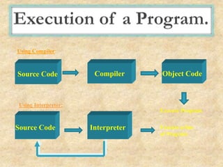Source Code Compiler Object Code
Source Code Interpreter
Execute Program
Execute a line
of Program
Using Compiler:
Using Interpreter:
 