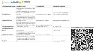 Полная таблица с примерами
Разбираемый источник Пример ссылки Пользователь Рекламная кампания
Трекер Voluum
nvzmr.voluumtrk.com/0b8ad341-746f-
4c9f-8053-
5ea386155bb4?advertiser_id=2422659
&campaign_id=5567721&banner_id=1
7875500 nvzmr.voluumtrk.com + оффер
nvzmr.voluumtrk.com/0b8ad341-
746f-4c9f-8053-5ea386155bb4
Трекер iMobiTrax
newmobads.com/click.php?c=969&key
=pc0zjd64brb8gb2of823v90q&c1=179
76489&c2=m&c3=16&c4=265&c5=246
6234&c6=5577760 newmobads.com + оффер newmobads.com/click.php?c=969
Партнерка Hasoffers
promorich.go2cloud.org/aff_c?offer_id
=482&aff_id=2971&aff_sub=5575167&
aff_sub2=17941122&aff_sub3=70&aff
_sub4=m&aff_sub5=36
promorich.go2cloud.org/aff_c?off
er_id=482&aff_id=2971 aff_sub=5575167
Партнерка другого
движка c.cpl4.ru/9b6k/ - c.cpl4.ru/9b6k/
Сервисы аналитики
https://app.adjust.com/lgr6bs?adgroup
=1&campaign=android?clickid=177864
79-1442861352-623636008 https://app.adjust.com/lgr6bs -
Лендинг
klatchberry.ru/m/?utm_source=target
mailru&utm_campaign=5561573&utm
_content=17830385&utm_term=m_41
_70 - utm_campaign=5561573
 