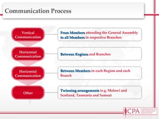Communication Process From Members  attending the General Assembly  to all Members  in respective Branches Between Regions  and Branches Between Members  in each Region and each Branch Twinning arrangements  (e.g. Malawi and Scotland, Tasmania and Samoa) Vertical Communication Horizontal Communication Horizontal Communication Other 