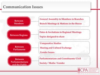 Communication Issues General Assembly to Members in Branches Branch Meetings & Motions in the House Dates & Invitations to Regional Meetings Topics designed to share Comparative Studies Sharing and Cultural Exchange Gender Issues Parliamentarians and Constituents/ Civil Society / Media / Gender Between Parliamentarians and the Public Between Parliaments Between Members Between Regions 