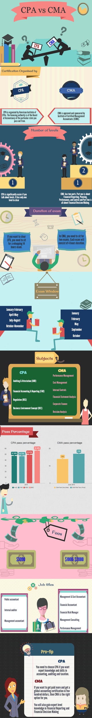 CPA vs CMA