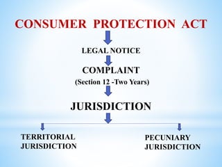 CONSUMER PROTECTION ACT
LEGAL NOTICE
COMPLAINT
(Section 12 -Two Years)
JURISDICTION
TERRITORIAL
JURISDICTION
PECUNIARY
JURISDICTION
 