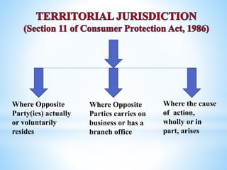 Where Opposite
Party(ies) actually
or voluntarily
resides
Where the cause
of action,
wholly or in
part, arises
Where Opposite
Parties carries on
business or has a
branch office
 