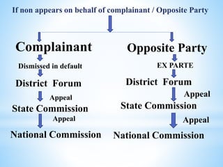 Complainant
Dismissed in default
District Forum
State Commission
National Commission
Opposite Party
EX PARTE
District Forum
State Commission
National Commission
Appeal
Appeal
If non appears on behalf of complainant / Opposite Party
Appeal
Appeal
 