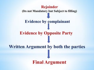 Written Argument by both the parties
Evidence by Opposite Party
Final Argument
Rejoinder
(Its not Mandatory but Subject to filling)
Evidence by complainant
 