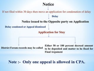 Notice
If not filed within 30 days then move an application for condonation of delay
Notice issued to the Opposite party on Application
Delay
Delay condoned or Appeal dismissed
Application for Stay
District Forum records may be called
Either 50 or 100 percent decreed amount
to be deposited and matter to be fixed for
Final Argument
Note :- Only one appeal is allowed in CPA.
 