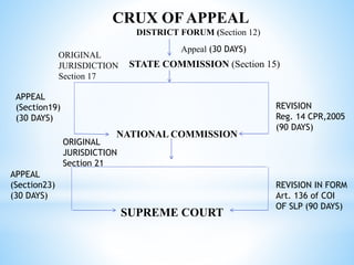 CRUX OF APPEAL
DISTRICT FORUM (Section 12)
STATE COMMISSION (Section 15)
Appeal (30 DAYS)
NATIONAL COMMISSION
ORIGINAL
JURISDICTION
Section 17
REVISION
Reg. 14 CPR,2005
(90 DAYS)
APPEAL
(Section19)
(30 DAYS)
SUPREME COURT
APPEAL
(Section23)
(30 DAYS)
REVISION IN FORM
Art. 136 of COI
OF SLP (90 DAYS)
ORIGINAL
JURISDICTION
Section 21
 