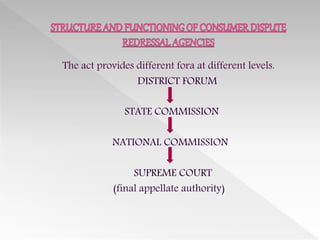 The act provides different fora at different levels.
DISTRICT FORUM
STATE COMMISSION
NATIONAL COMMISSION
SUPREME COURT
(final appellate authority)
 