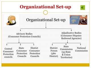 Organizational Set-up
Advisory Bodies
(Consumer Protection Councils)
Adjudicative Bodies
(Consumer Disputes
Redressal Agencies)
Central
Consumer
Protection
councils
State
Consumer
Protection
Councils
District
Consumer
Protection
Councils
District
Forum
(580
District)
State
Commission
(35 State
& Union
Territories)
National
Commission
Organizational Set-up
 