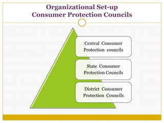 Organizational Set-up
Consumer Protection Councils
Central Consumer
Protection councils
State Consumer
Protection Councils
District Consumer
Protection Councils
 