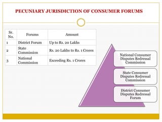 National Consumer
Disputes Redressal
Commission
State Consumer
Disputes Redressal
Commission
District Consumer
Disputes Redressal
Forum
Sr.
No.
Forums Amount
1 District Forum Up to Rs. 20 Lakhs
2
State
Commission
Rs. 20 Lakhs to Rs. 1 Crores
3
National
Commission
Exceeding Rs. 1 Crores
PECUNIARY JURISDICTION OF CONSUMER FORUMS
 