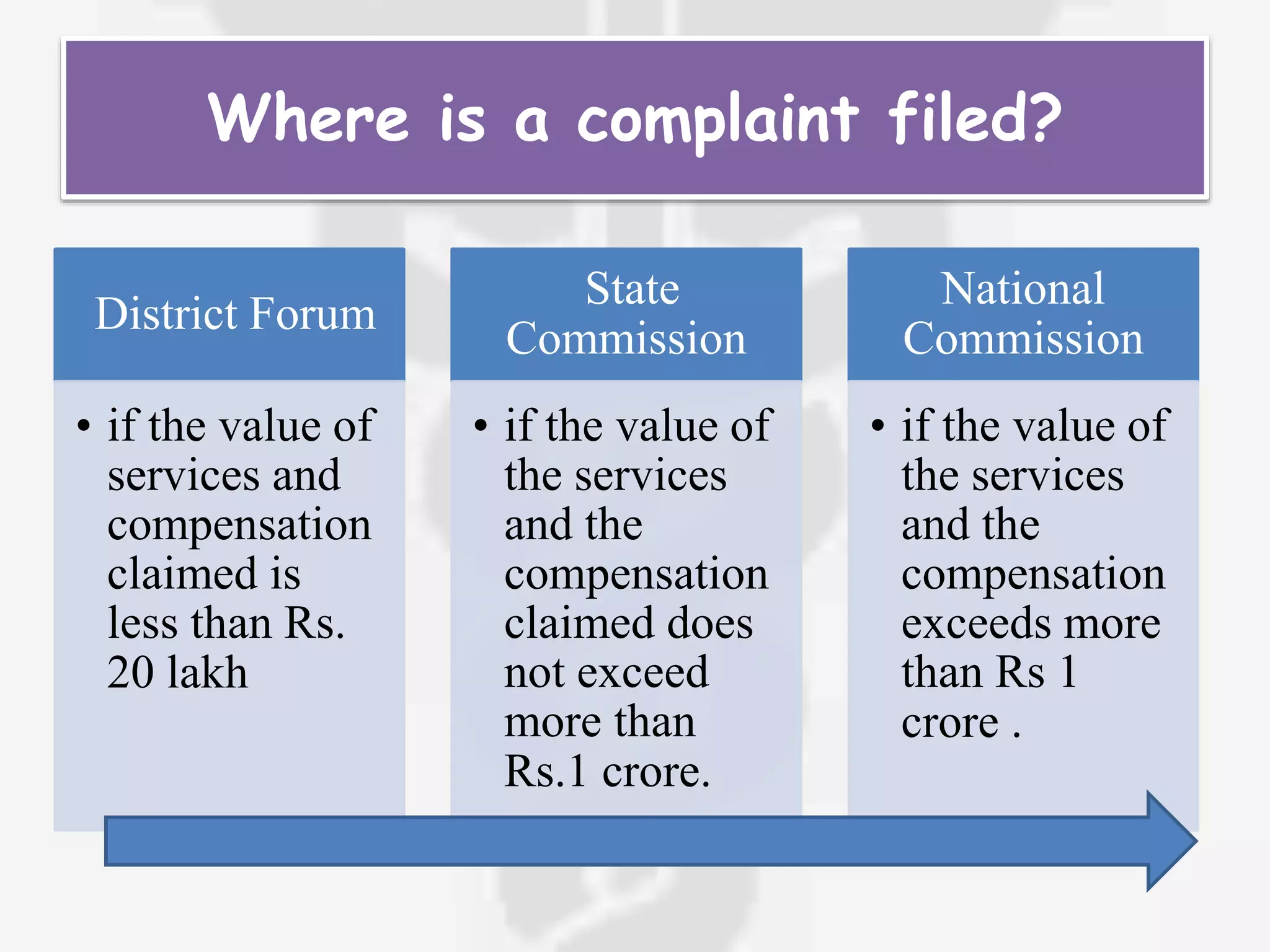Where is a complaint filed?
District Forum
• if the value of
services and
compensation
claimed is
less than Rs.
20 lakh
State
Commission
• if the value of
the services
and the
compensation
claimed does
not exceed
more than
Rs.1 crore.
National
Commission
• if the value of
the services
and the
compensation
exceeds more
than Rs 1
crore .
 
